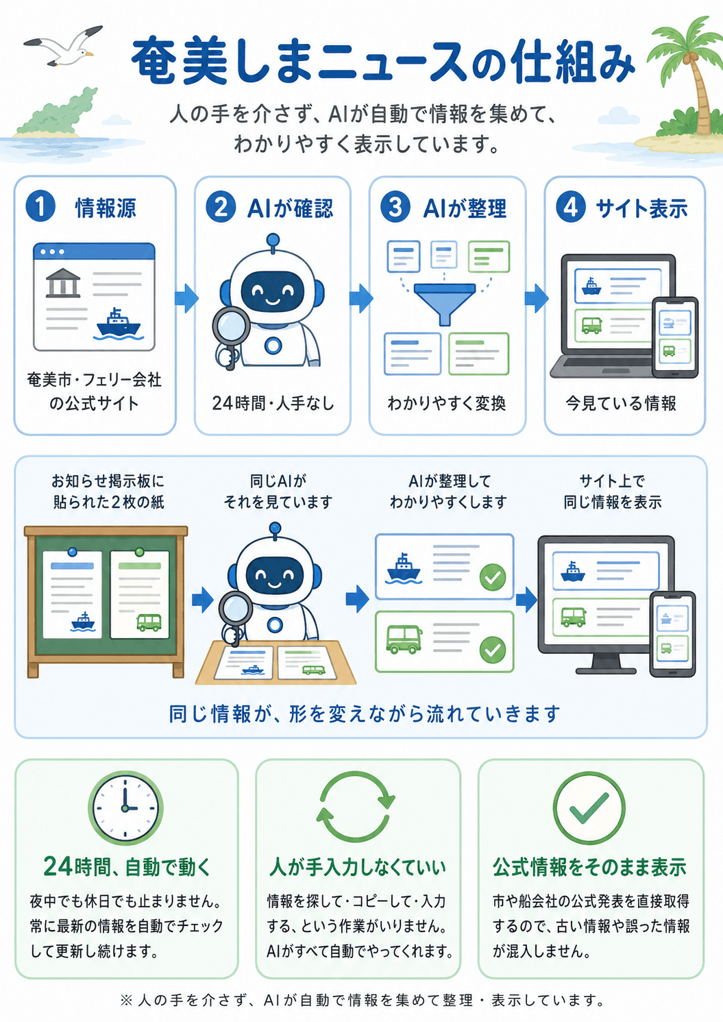 奄美しまニュースの仕組み:情報源→AIが確認→AIが整理→サイト表示